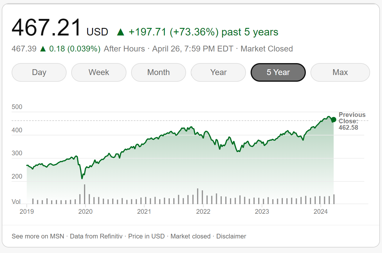 VOO Historical price chart