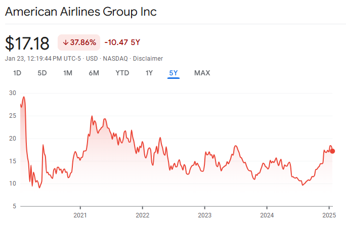 AAL American Airline 5 Years stock chart