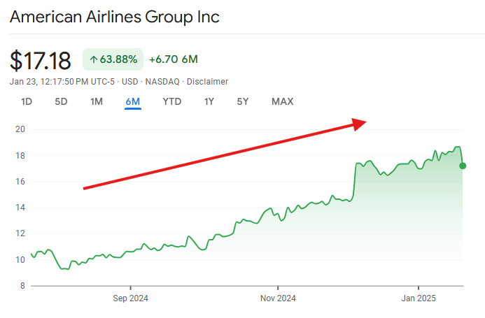 AAL American Airline 6 months stock prices