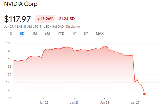 NVDIA stock as of 8:44AM on January 27, 2025