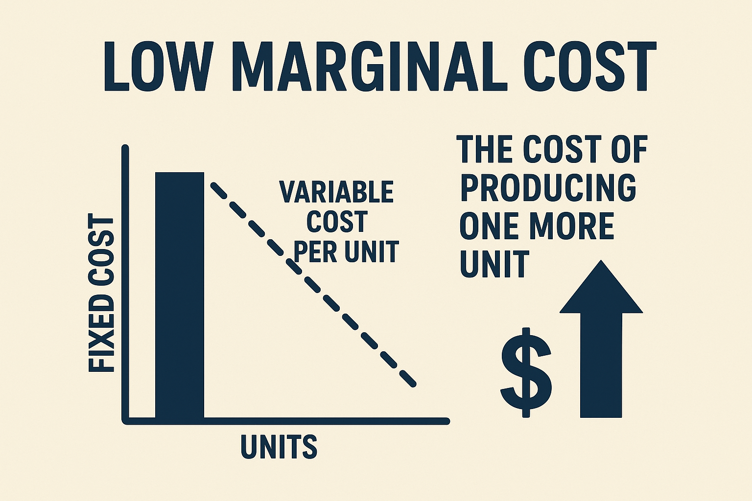 AOTG - ETF focusing on Low Marginal Cost company