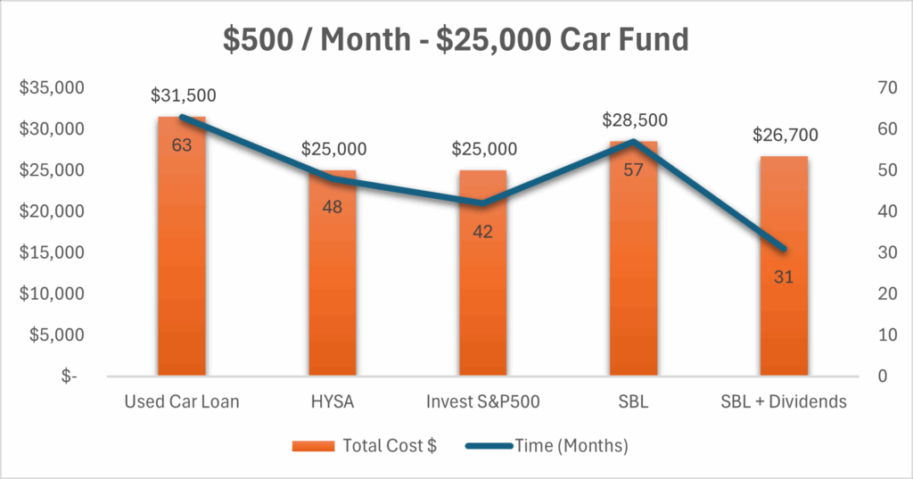 Time is the hidden cost of car ownership.

Interest doesn’t just make cars more expensive — it makes them follow you longer.

The fastest strategies aren’t the ones with the lowest payments.
They’re the ones that shorten how long your money is trapped in a depreciating asset.