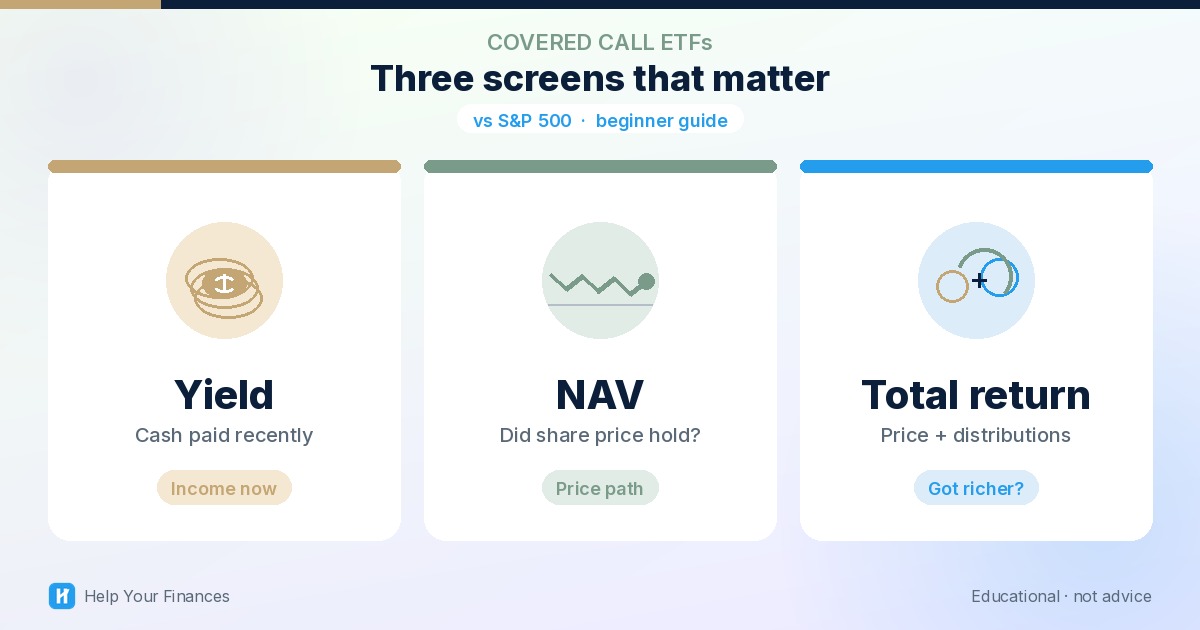 Three labeled panels for covered call ETFs: Yield (cash paid recently), NAV (did share price hold?), and Total return (price plus distributions), with a small vs S&P 500 chip. Help Your Finances editorial featured image.