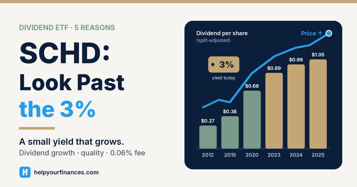 SCHD featured graphic: the title "SCHD: Look Past the 3%" beside a small gold "3% yield today" tag and a navy chart of SCHD's split-adjusted dividend per share rising from $0.27 in 2012 to $1.05 in 2025, with a blue line showing the share price climbing.