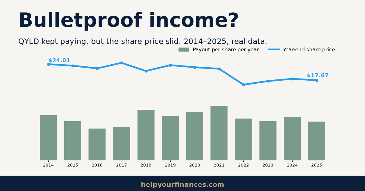 QYLD annual payout per share bars versus a share price line falling from $24.01 in 2014 to $17.67 in 2025