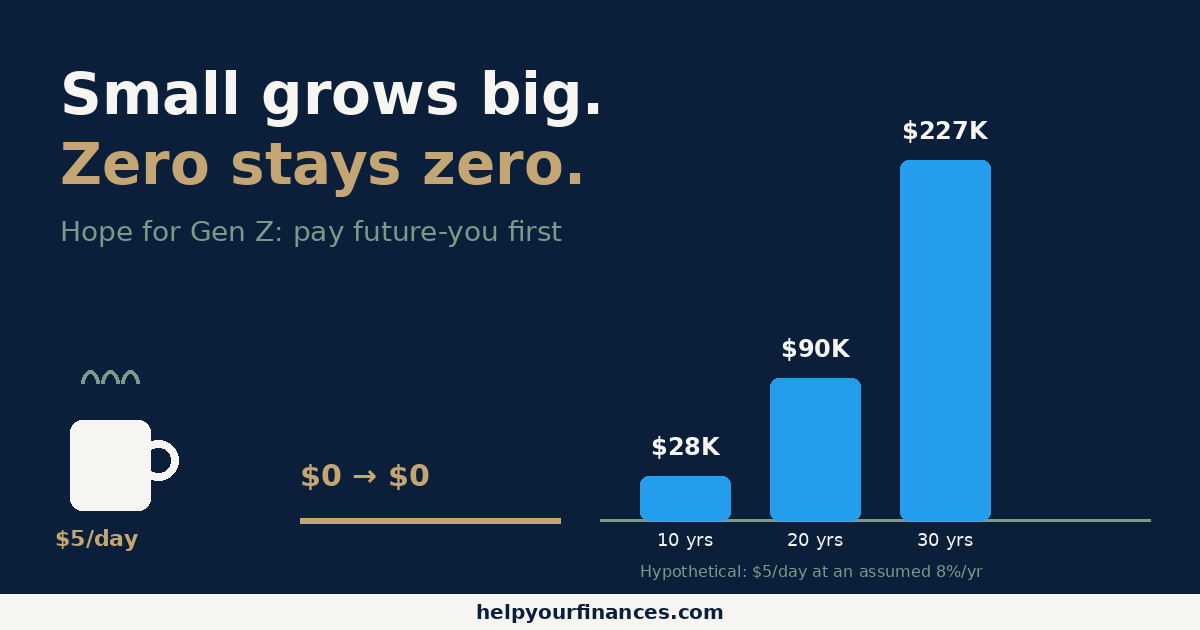Growing bars from $5 a day versus a flat $0 line: small grows big, zero stays zero
