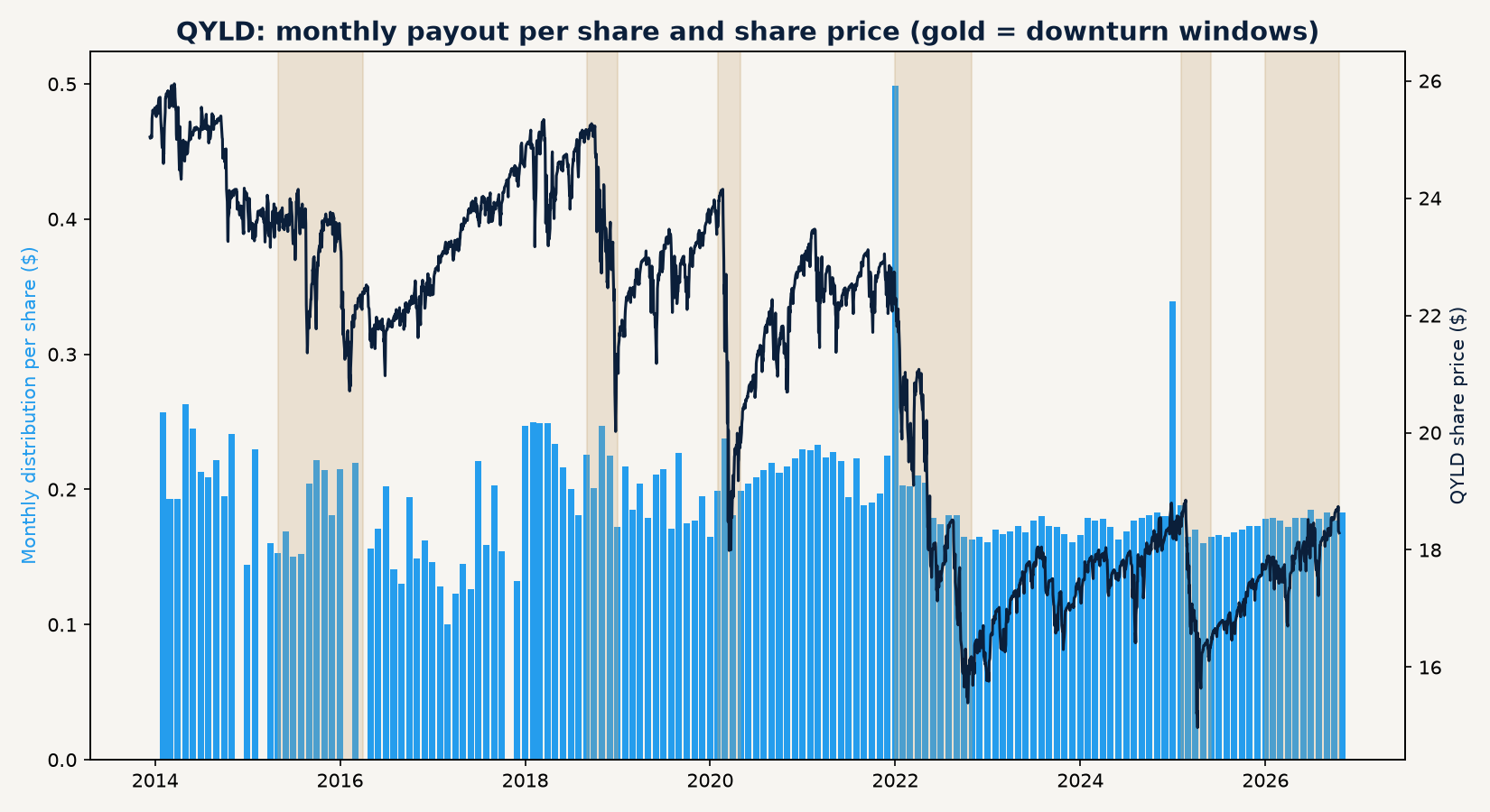 QYLD monthly payout per share and share price, downturns shaded