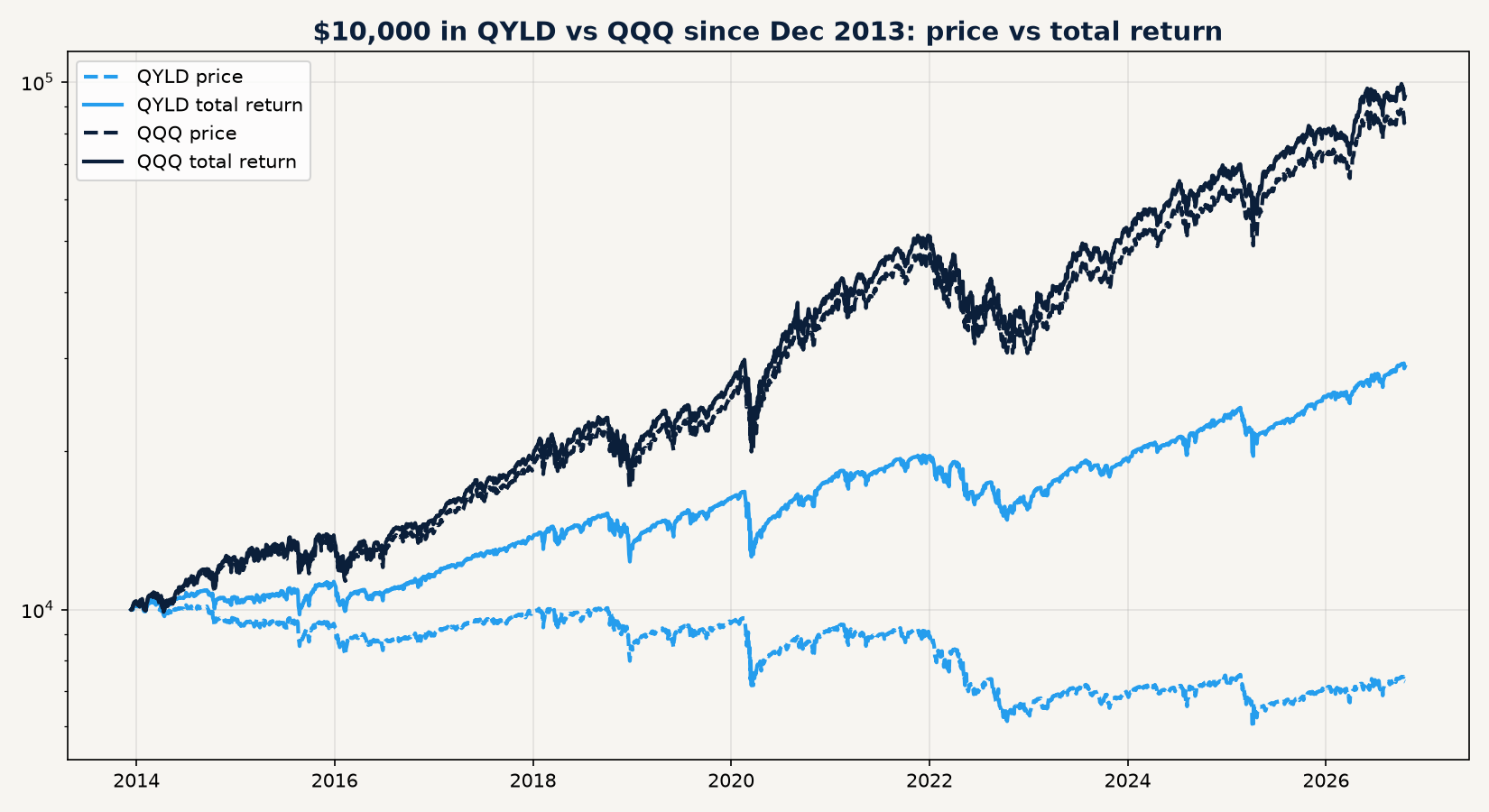 $10,000 in QYLD vs QQQ since Dec 2013: price vs total return