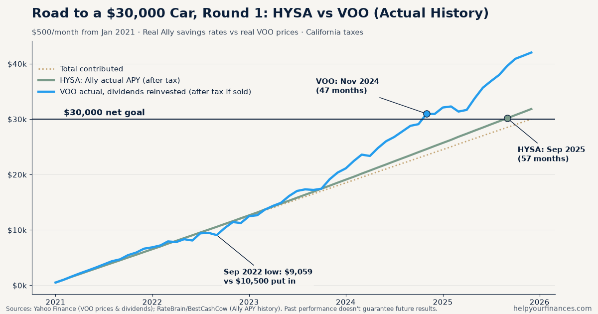 Chart of Alex's savings account and VOO balances after tax, 2021 to 2025, with a $30,000 goal line