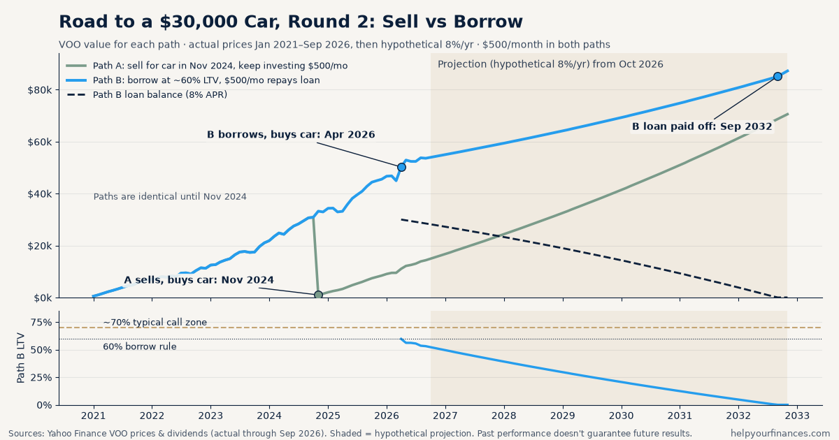 Chart comparing the sell and borrow paths' VOO balances from 2021 to 2032, with the loan balance, loan-to-value ratio, car purchase dates and the projected period shaded
