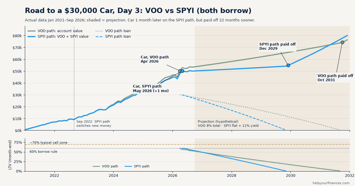 Chart of the VOO path and SPYI path account values from 2021 to 2031, with each path's loan balance, car purchase and payoff markers, the projection period shaded, and a loan-to-value panel
