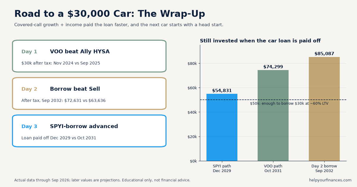 Road to a $30,000 Car wrap-up: Day 1 VOO beat Ally HYSA, Day 2 Borrow beat Sell, Day 3 SPYI-borrow advanced; bar chart of balances still invested at each loan payoff vs the $50k borrow line